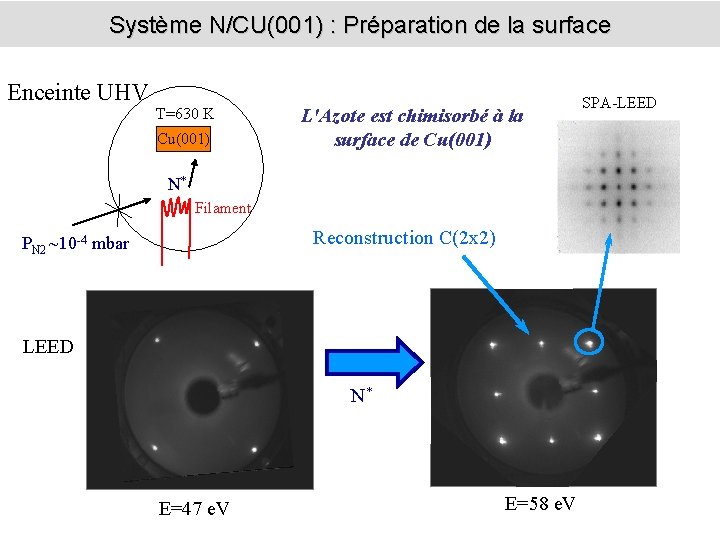 Système N/CU(001) : Préparation de la surface Enceinte UHV T=630 K Cu(001) L'Azote est