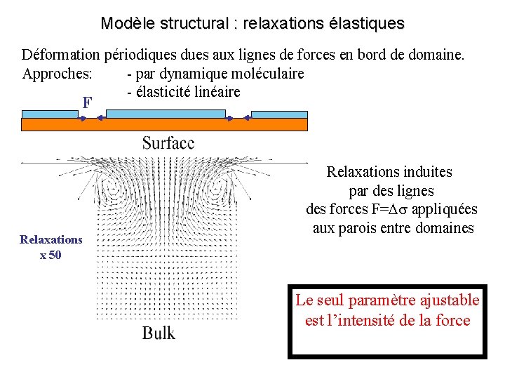 Modèle structural : relaxations élastiques Déformation périodiques dues aux lignes de forces en bord