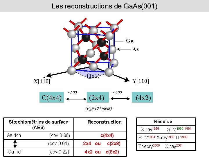 Les reconstructions de Ga. As(001) Ga As (1 x 1) X[110] C(4 x 4)