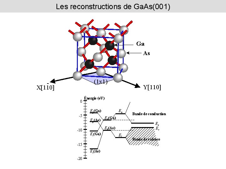 Les reconstructions de Ga. As(001) Ga As (1 x 1) X[110] 0 -5 Énergie