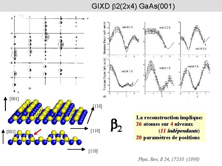 GIXD b 2(2 x 4) Ga. As(001) [001] [110] b 2 La reconstruction implique: