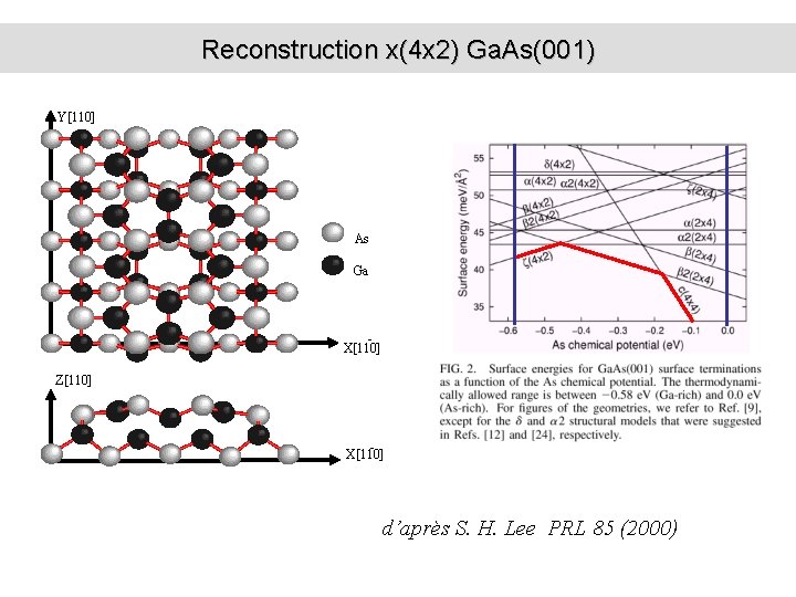 Reconstruction x(4 x 2) Ga. As(001) Y[110] As Ga X[110] Z[110] X[110] d’après S.