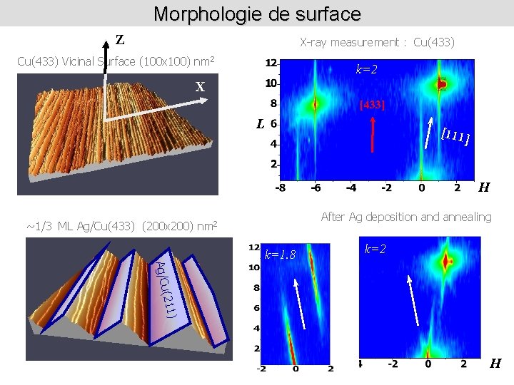 Morphologie de surface Z X-ray measurement : Cu(433) Vicinal Surface (100 x 100) nm