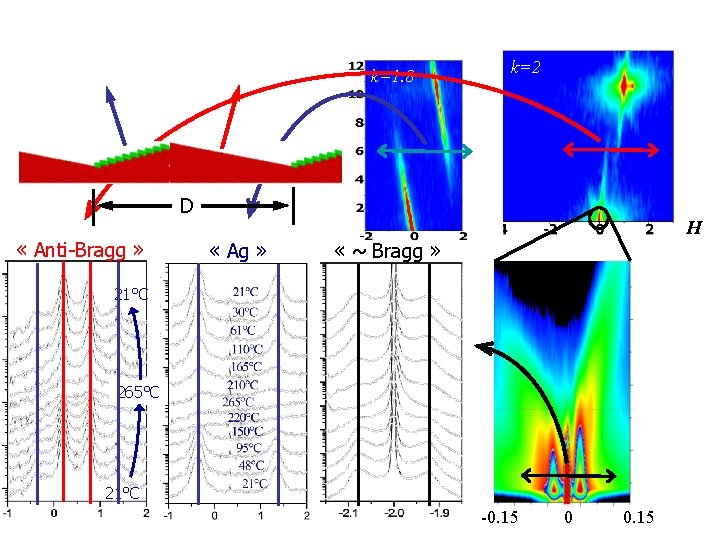 k=1. 8 L k=2 [211] D « Anti-Bragg » « Ag » H «