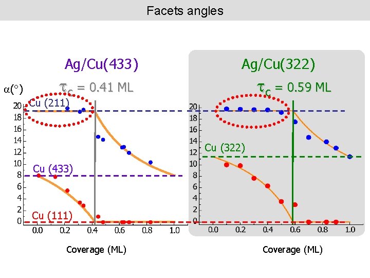 Facets angles Ag/Cu(433) (°) Ag/Cu(322) tc = 0. 41 ML tc = 0. 59