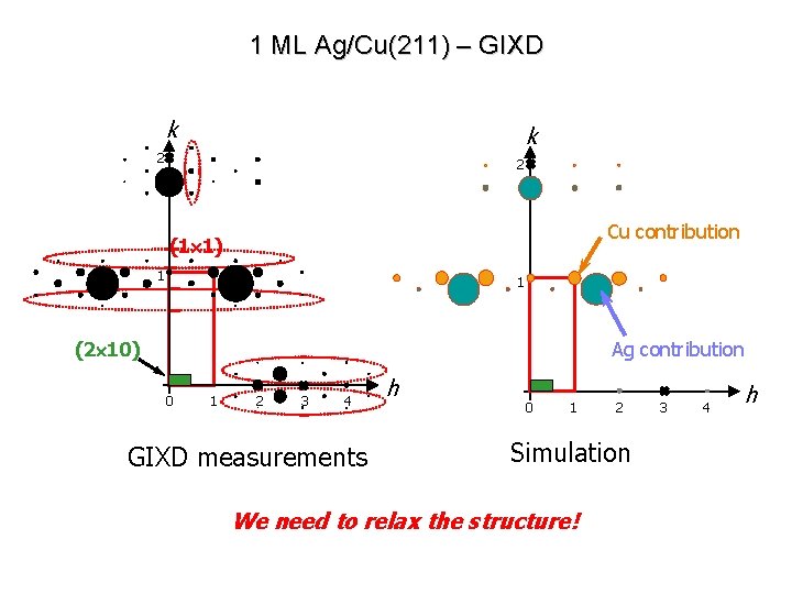 1 ML Ag/Cu(211) – GIXD k k 2 2 Cu contribution (1 1) 1