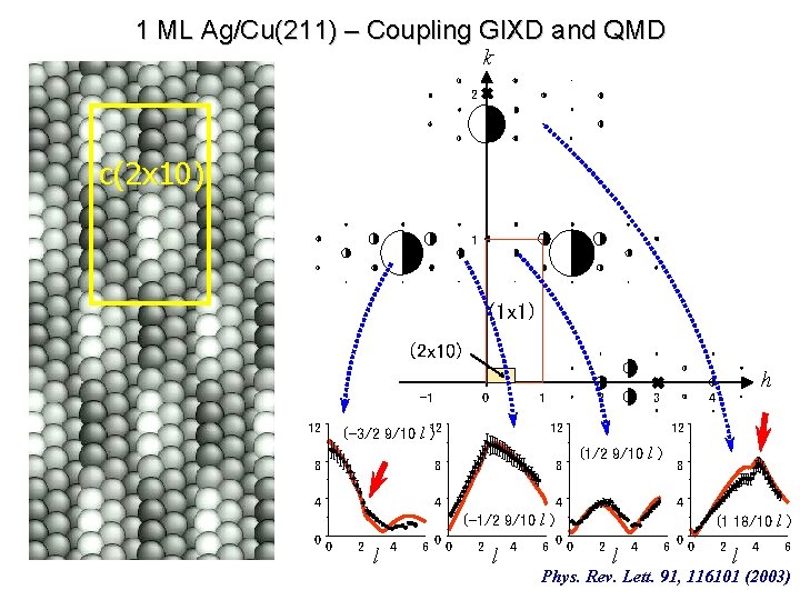 1 ML Ag/Cu(211) – Coupling GIXD and QMD k 2 c(2 x 10) 1