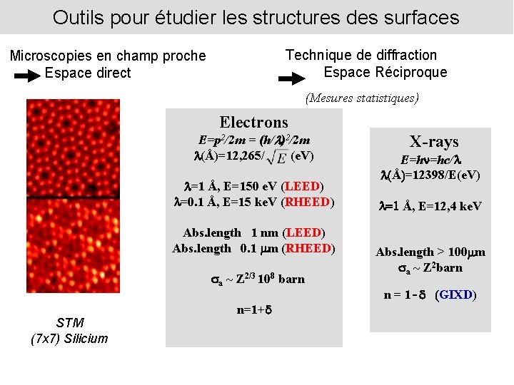 Outils pour étudier les structures des surfaces Technique de diffraction Espace Réciproque Microscopies en