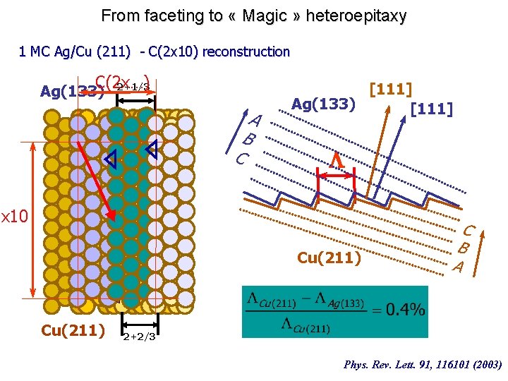 From faceting to « Magic » heteroepitaxy 1 MC Ag/Cu (211) - C(2 x