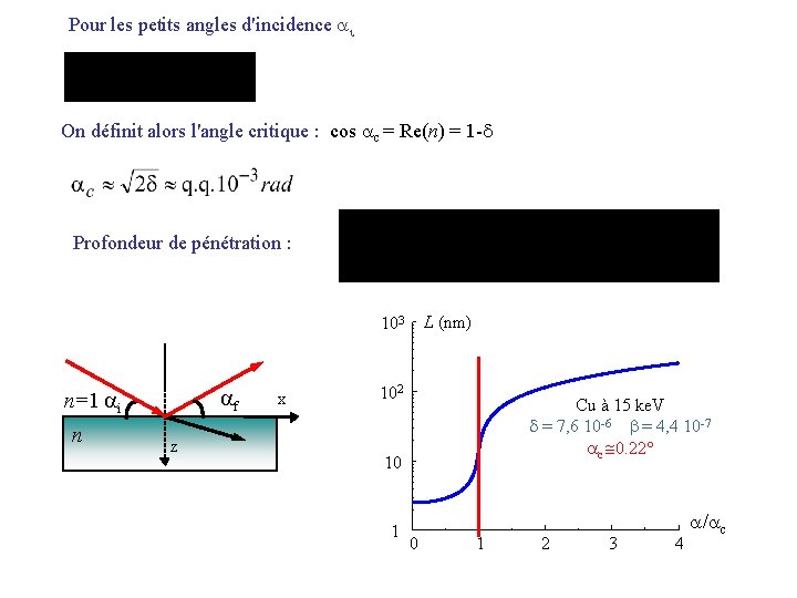 Pour les petits angles d'incidence i On définit alors l'angle critique : cos c