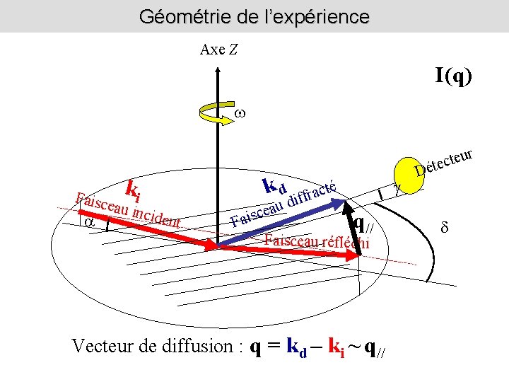 Géométrie de l’expérience Axe Z I(q) w ur Faisc ki eau in ciden t