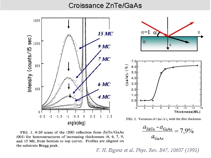 Croissance Zn. Te/Ga. As 15 MC 9 MC n=1 n x z 7 MC