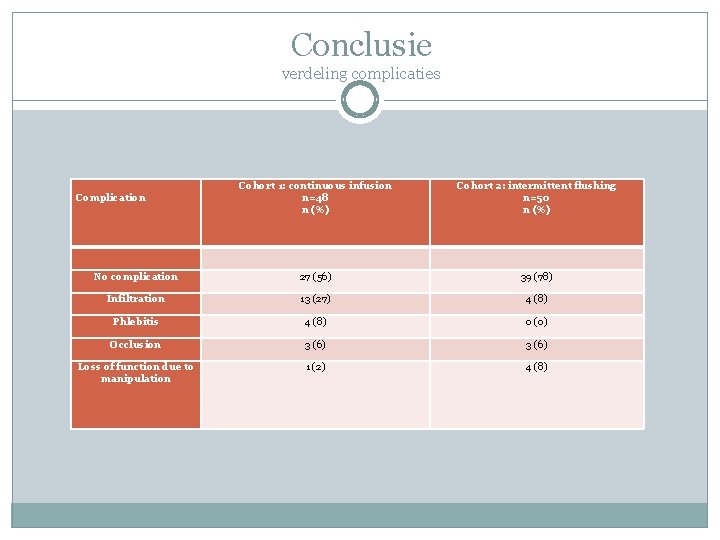 Conclusie verdeling complicaties Complication Cohort 1: continuous infusion n=48 n (%) Cohort 2: intermittent