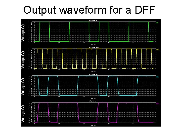 Output waveform for a DFF 