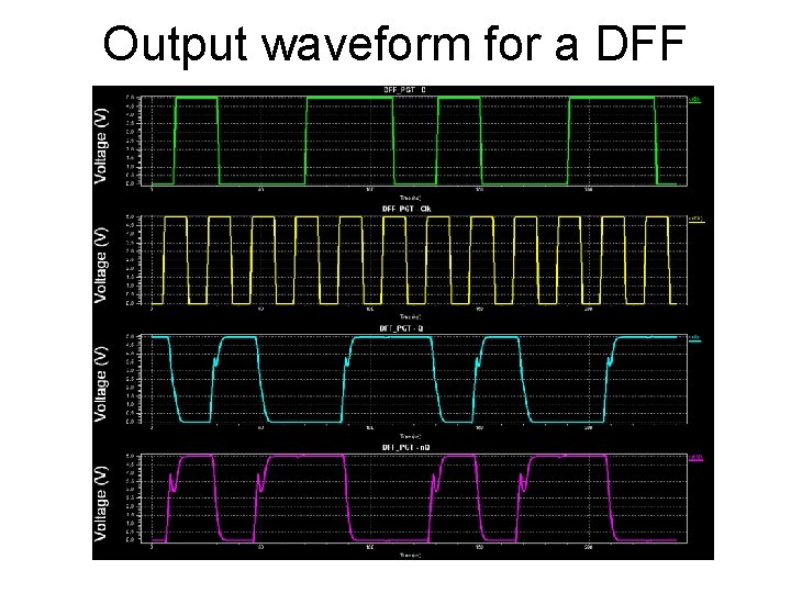 Output waveform for a DFF 