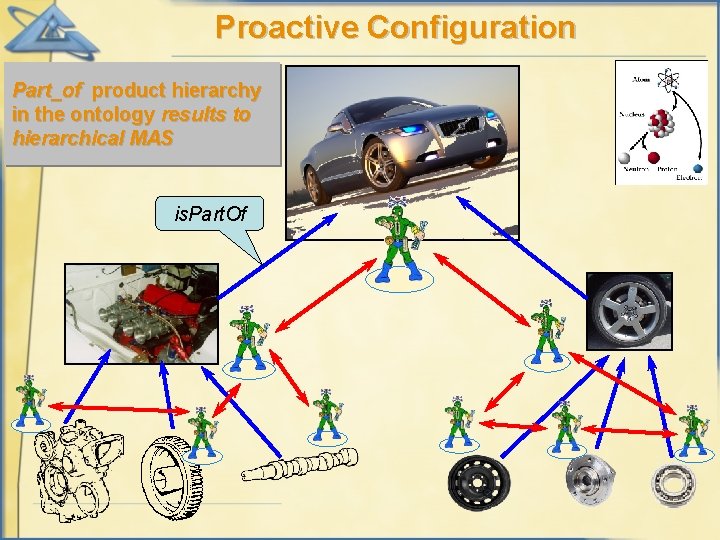Proactive Configuration Part_of product hierarchy in the ontology results to hierarchical MAS is. Part.