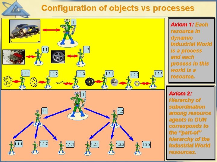 Configuration of objects vs processes 1 1. 1. 1 1. 2 1. 1. 3