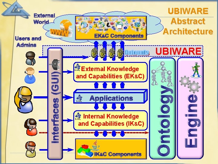 External World EK&C Components Users and Admins UBIWARE Abstract Architecture Applications Internal Knowledge and