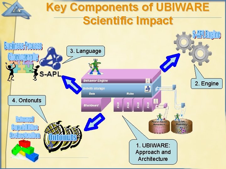 Key Components of UBIWARE Scientific Impact 3. Language 2. Engine 4. Ontonuts 1. UBIWARE: