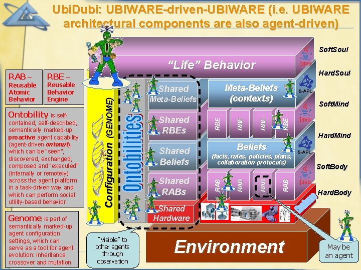Ubi. Dubi: UBIWARE-driven-UBIWARE (i. e. UBIWARE architectural components are also agent-driven) Soft. Soul Genome