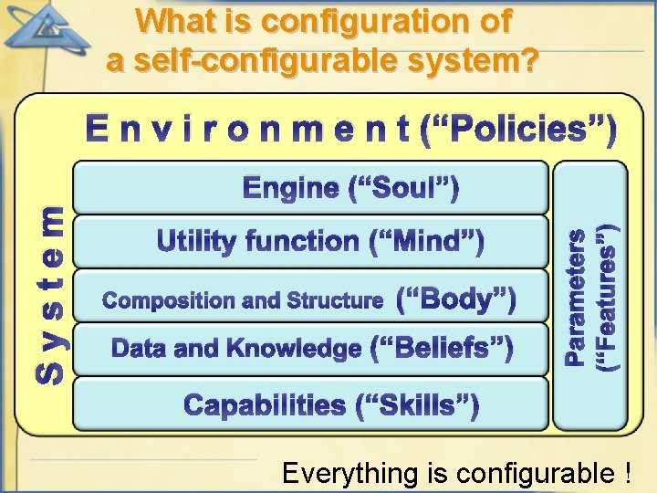 What is configuration of a self-configurable system? E n v i r o n