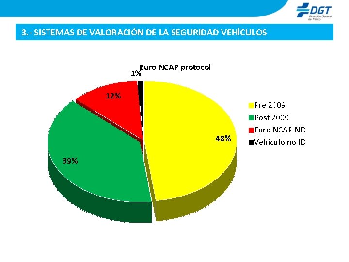 3. - SISTEMAS DE VALORACIÓN DE LA SEGURIDAD VEHÍCULOS Euro NCAP protocol 1% 12%