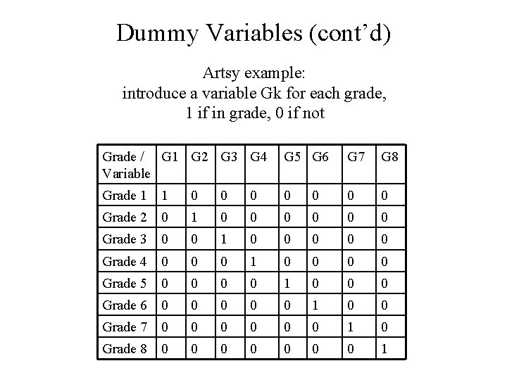 Dummy Variables (cont’d) Artsy example: introduce a variable Gk for each grade, 1 if