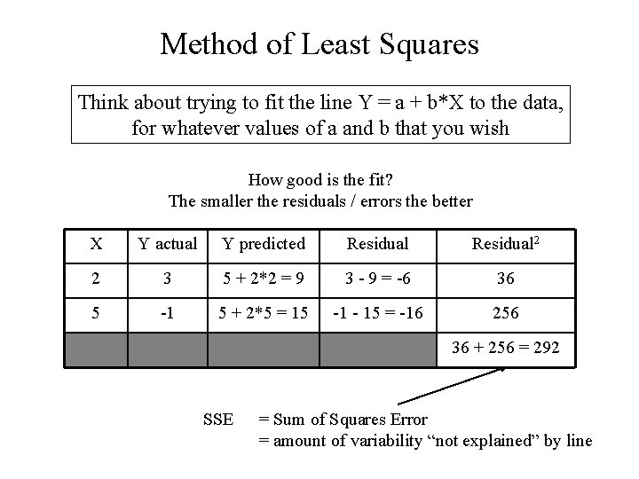 Method of Least Squares Think about trying to fit the line Y = a