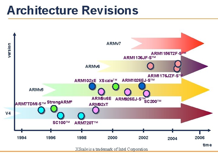Architecture Revisions version ARMv 7 ARM 1156 T 2 F-S™ ARM 1136 JF-S™ ARMv