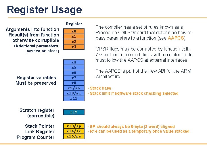 Register Usage Register Arguments into function Result(s) from function otherwise corruptible (Additional parameters passed