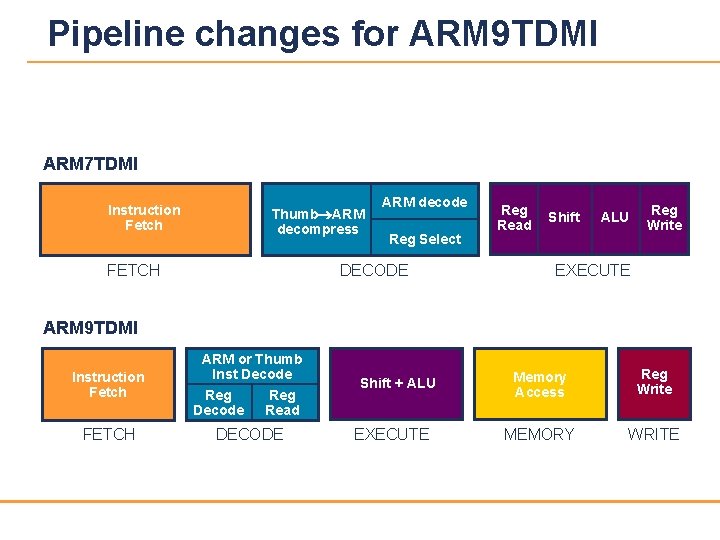 Pipeline changes for ARM 9 TDMI ARM 7 TDMI Instruction Fetch Thumb®ARM decompress FETCH