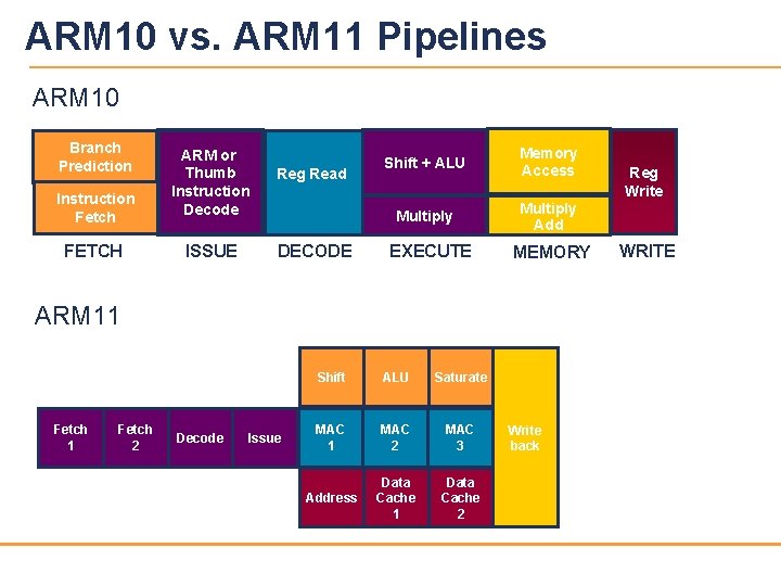 ARM 10 vs. ARM 11 Pipelines ARM 10 Branch Prediction Instruction Fetch FETCH ARM