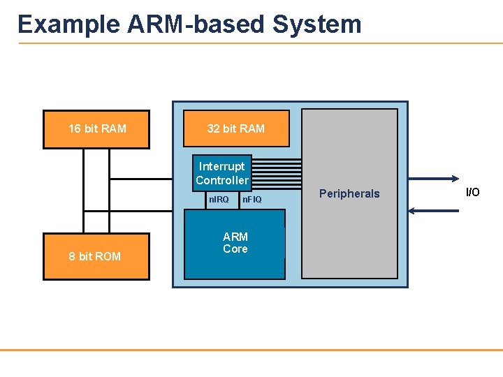 Example ARM-based System 16 bit RAM 32 bit RAM Interrupt Controller n. IRQ 8