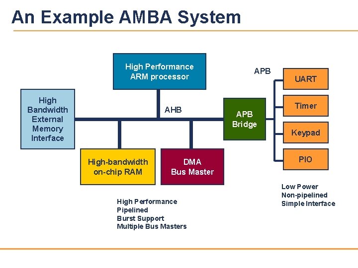 An Example AMBA System High Performance ARM processor High Bandwidth External Memory Interface AHB