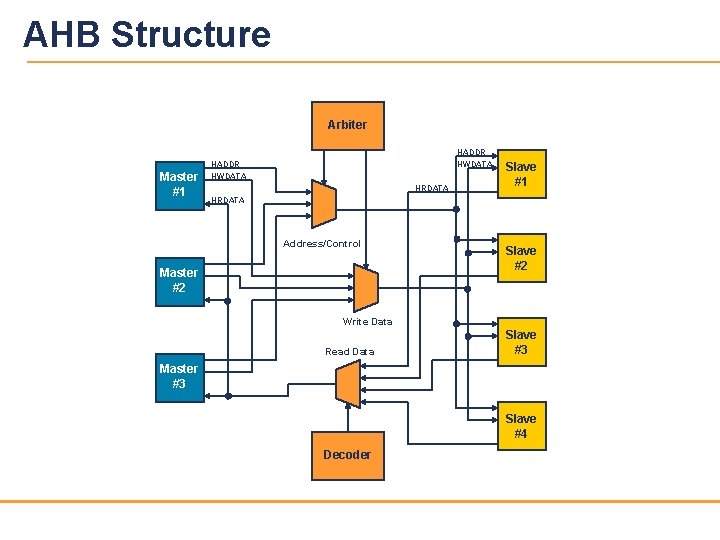 AHB Structure Arbiter Master #1 HADDR HWDATA HRDATA Slave #1 HRDATA Address/Control Master #2