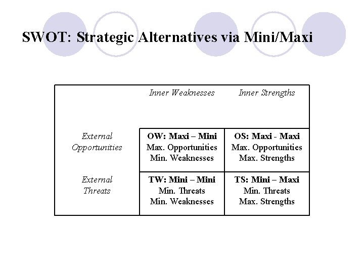 SWOT: Strategic Alternatives via Mini/Maxi Inner Weaknesses Inner Strengths External Opportunities OW: Maxi –