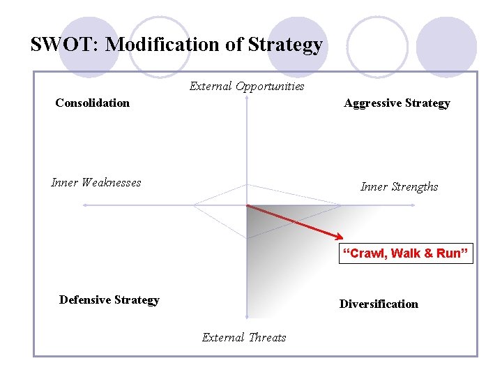 SWOT: Modification of Strategy External Opportunities Consolidation Aggressive Strategy Inner Weaknesses Inner Strengths “Crawl,