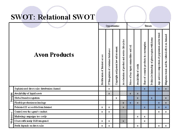 Weaknesses Strenghts Avon Products Sophisticated direct-sales distribution channel x Availability of liquid assets x