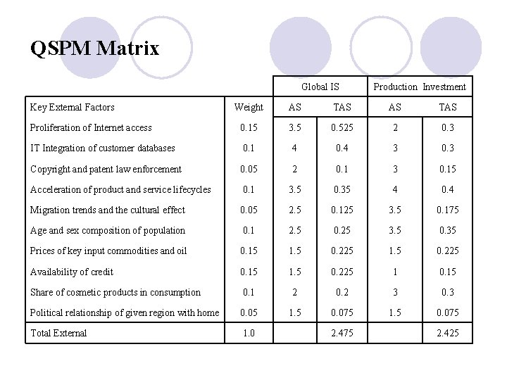 QSPM Matrix Global IS Key External Factors Production Investment Weight AS TAS Proliferation of