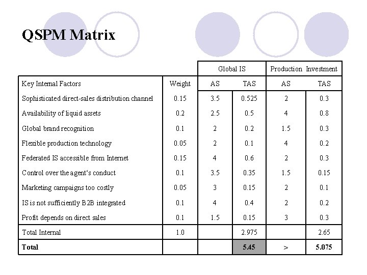 QSPM Matrix Global IS Key Internal Factors Production Investment Weight AS TAS Sophisticated direct-sales