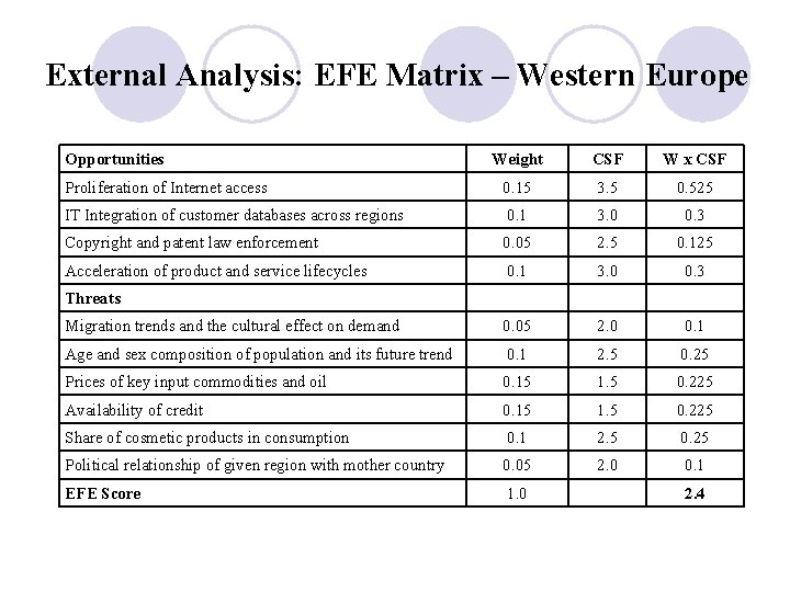 External Analysis: EFE Matrix – Western Europe Opportunities Weight CSF W x CSF Proliferation
