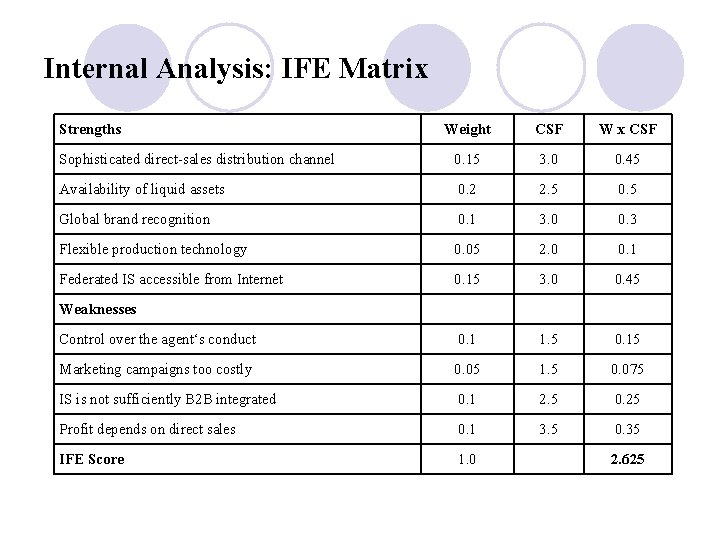 Internal Analysis: IFE Matrix Strengths Weight CSF W x CSF Sophisticated direct-sales distribution channel