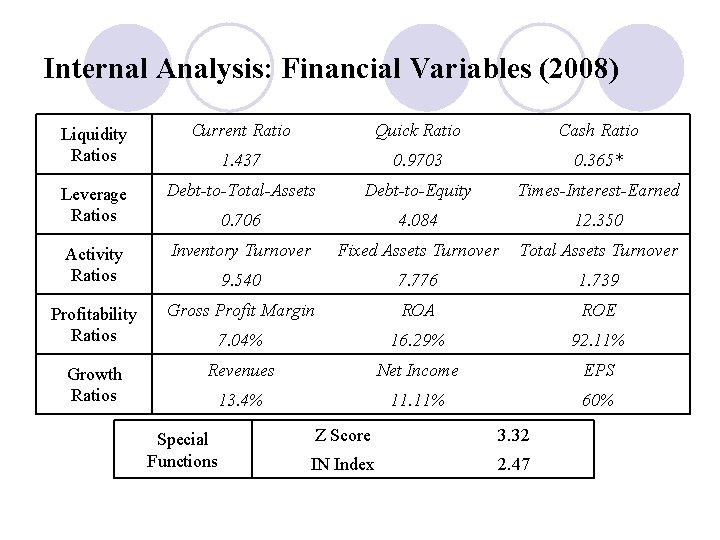 Internal Analysis: Financial Variables (2008) Liquidity Ratios Current Ratio Quick Ratio Cash Ratio 1.