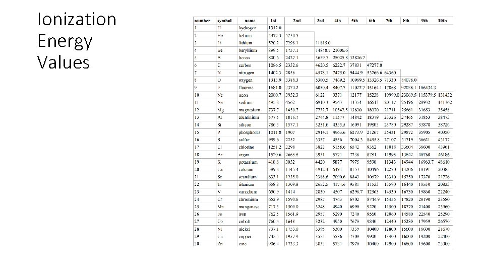 Ionization Energy Values 