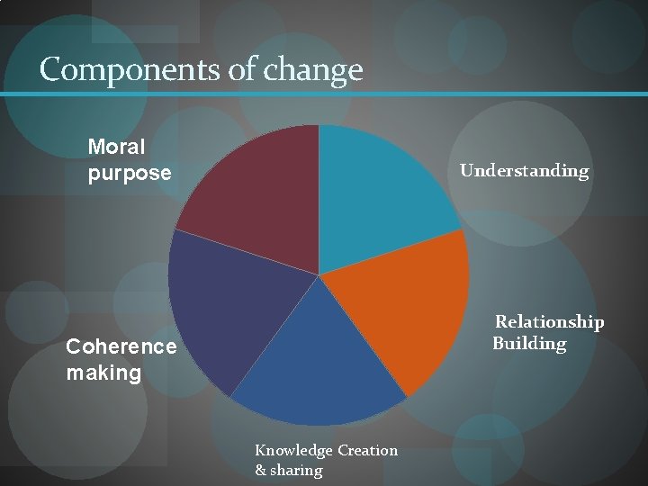 Components of change Moral purpose Understanding Relationship Building Coherence making Knowledge Creation & sharing