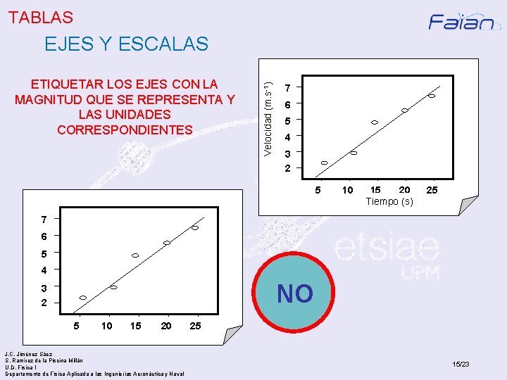 TABLAS ETIQUETAR LOS EJES CON LA MAGNITUD QUE SE REPRESENTA Y LAS UNIDADES CORRESPONDIENTES