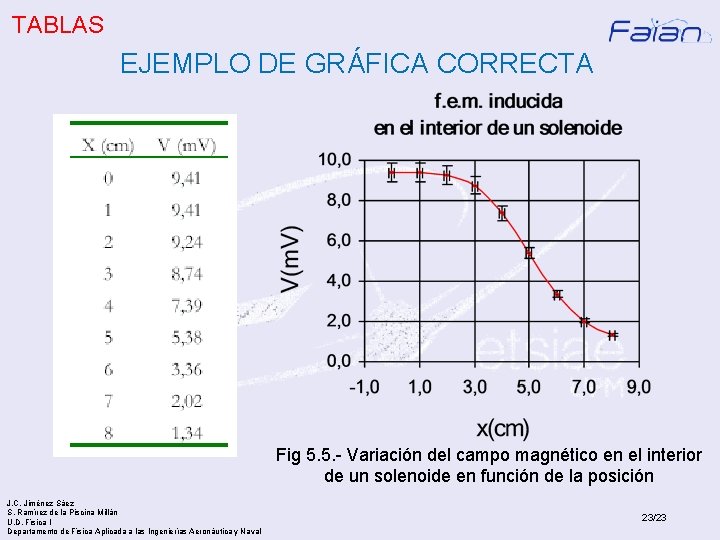 TABLAS EJEMPLO DE GRÁFICA CORRECTA Fig 5. 5. - Variación del campo magnético en