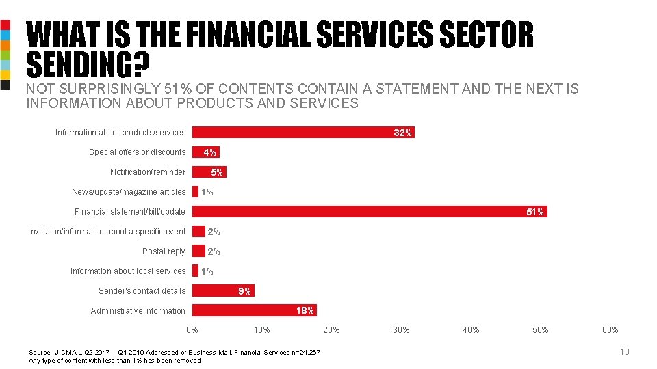 WHAT IS THE FINANCIAL SERVICES SECTOR SENDING? NOT SURPRISINGLY 51% OF CONTENTS CONTAIN A
