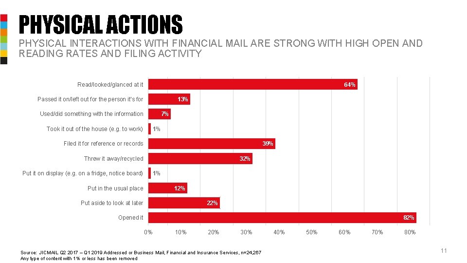 PHYSICAL ACTIONS PHYSICAL INTERACTIONS WITH FINANCIAL MAIL ARE STRONG WITH HIGH OPEN AND READING