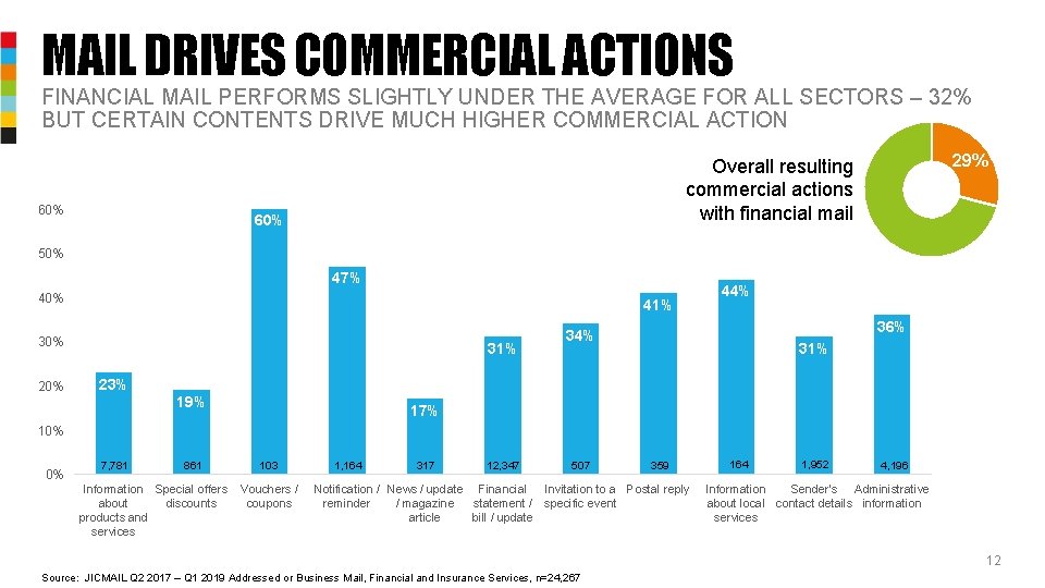 MAIL DRIVES COMMERCIAL ACTIONS FINANCIAL MAIL PERFORMS SLIGHTLY UNDER THE AVERAGE FOR ALL SECTORS